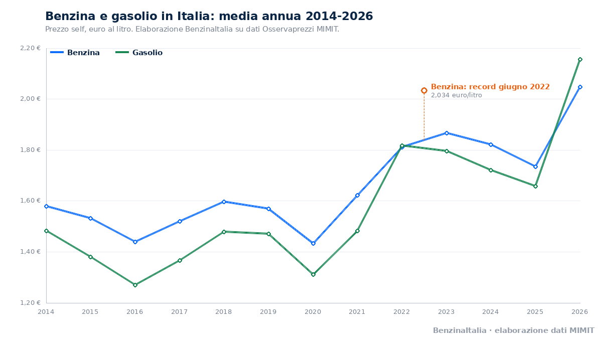 Benzina e gasolio in Italia, media annua dal 2014 al 2026. Fonte: BenzinaItalia, elaborazione dati MIMIT.